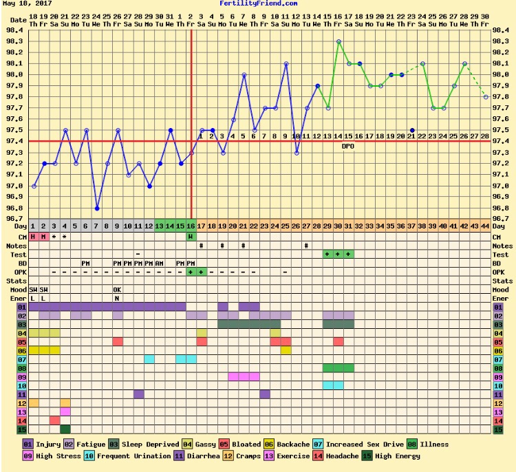 Fertility Friend Pregnancy Chart